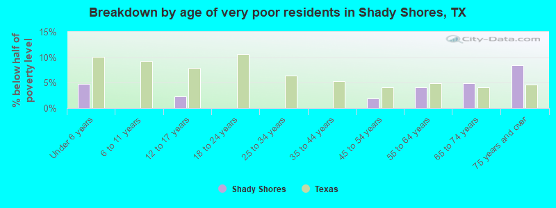 Breakdown by age of very poor residents in Shady Shores, TX