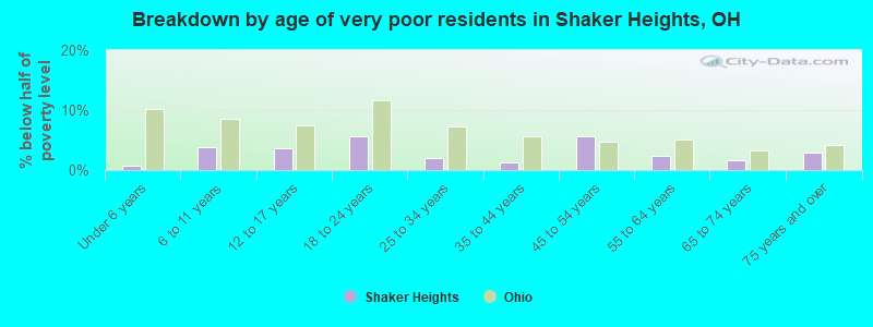 Breakdown by age of very poor residents in Shaker Heights, OH