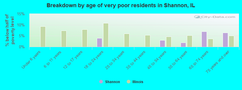 Breakdown by age of very poor residents in Shannon, IL