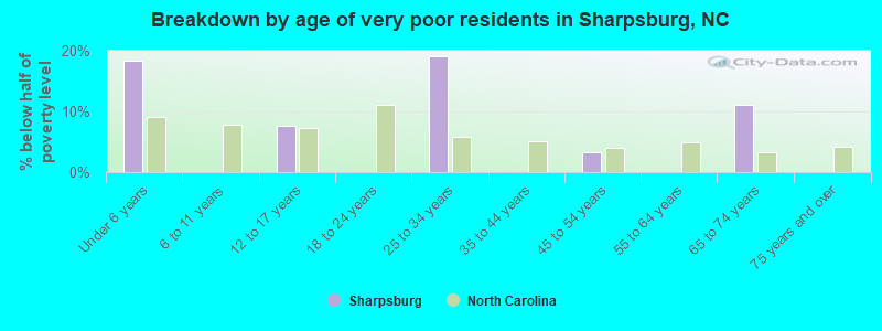 Breakdown by age of very poor residents in Sharpsburg, NC