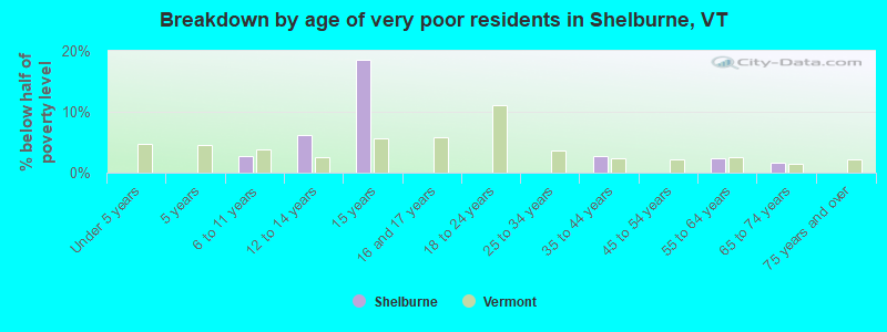 Breakdown by age of very poor residents in Shelburne, VT