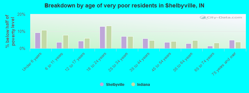 Breakdown by age of very poor residents in Shelbyville, IN