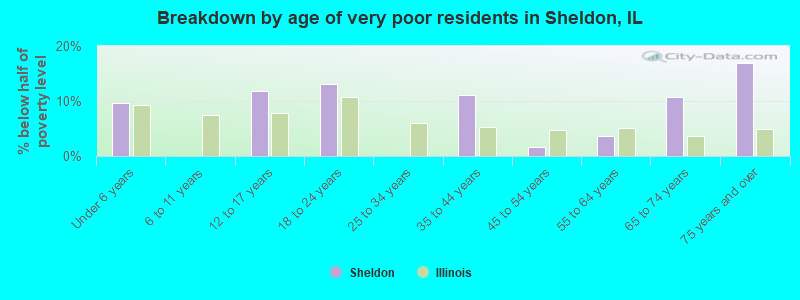 Breakdown by age of very poor residents in Sheldon, IL