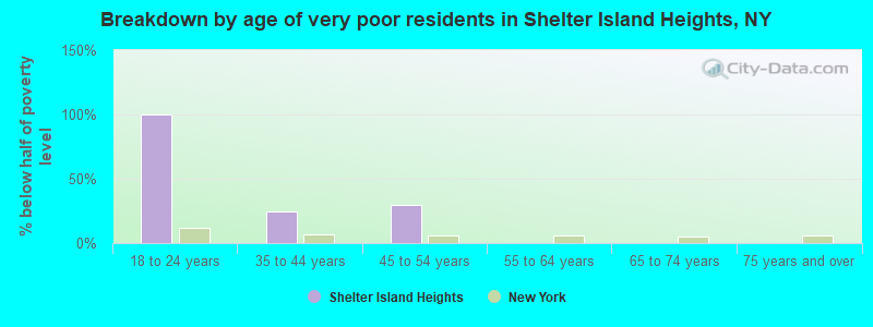 Breakdown by age of very poor residents in Shelter Island Heights, NY