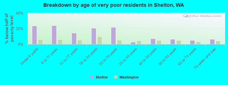 Breakdown by age of very poor residents in Shelton, WA