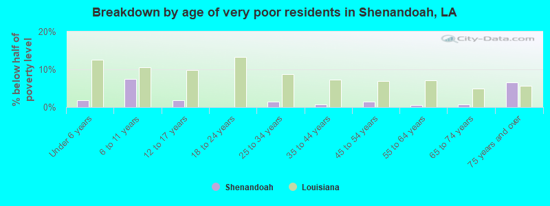 Breakdown by age of very poor residents in Shenandoah, LA