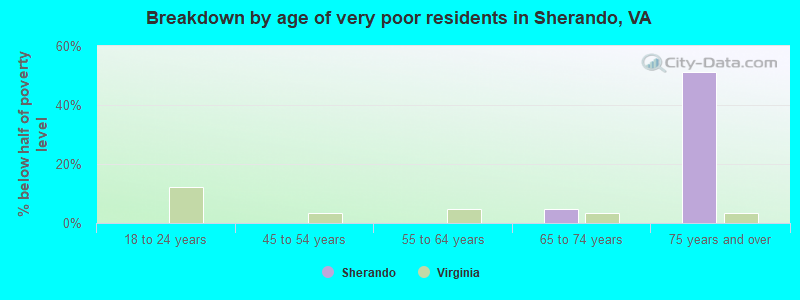 Breakdown by age of very poor residents in Sherando, VA
