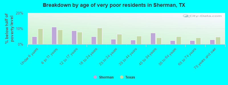 Breakdown by age of very poor residents in Sherman, TX