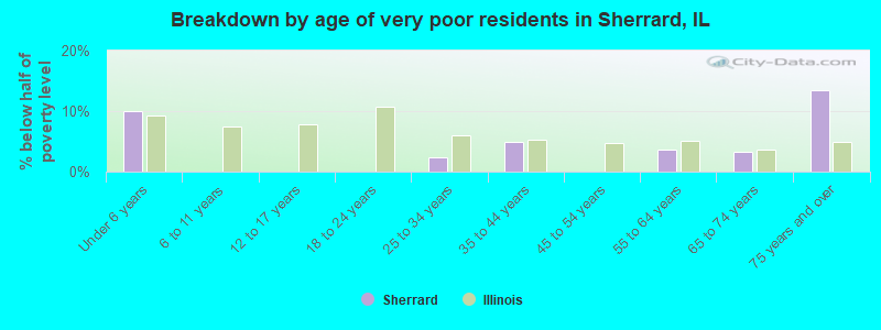 Breakdown by age of very poor residents in Sherrard, IL