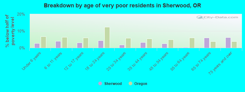 Breakdown by age of very poor residents in Sherwood, OR