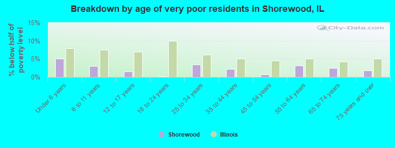 Breakdown by age of very poor residents in Shorewood, IL