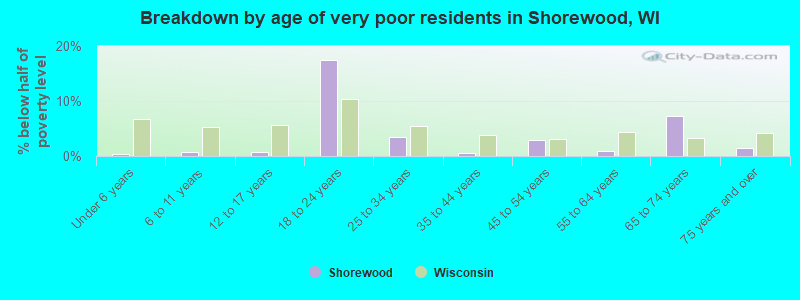 Breakdown by age of very poor residents in Shorewood, WI