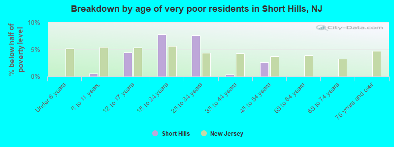 Breakdown by age of very poor residents in Short Hills, NJ
