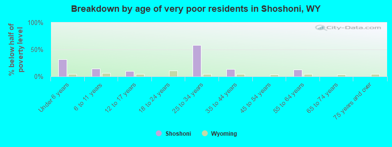 Breakdown by age of very poor residents in Shoshoni, WY