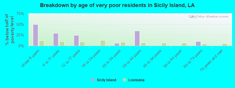 Breakdown by age of very poor residents in Sicily Island, LA