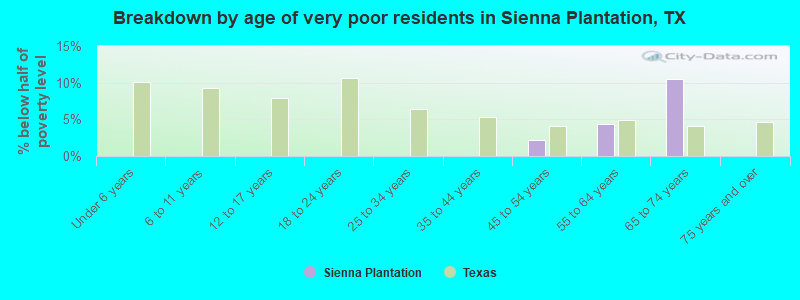 Breakdown by age of very poor residents in Sienna Plantation, TX