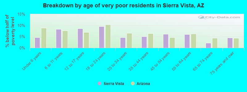 Breakdown by age of very poor residents in Sierra Vista, AZ