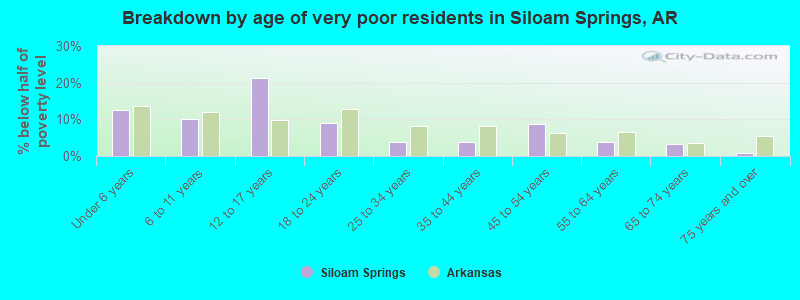 Breakdown by age of very poor residents in Siloam Springs, AR