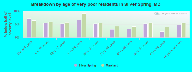 Breakdown by age of very poor residents in Silver Spring, MD