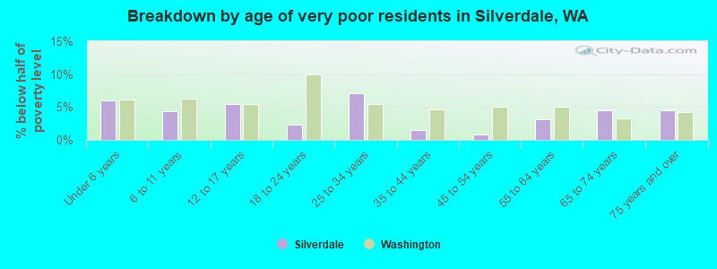 Breakdown by age of very poor residents in Silverdale, WA