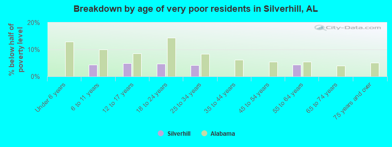 Breakdown by age of very poor residents in Silverhill, AL