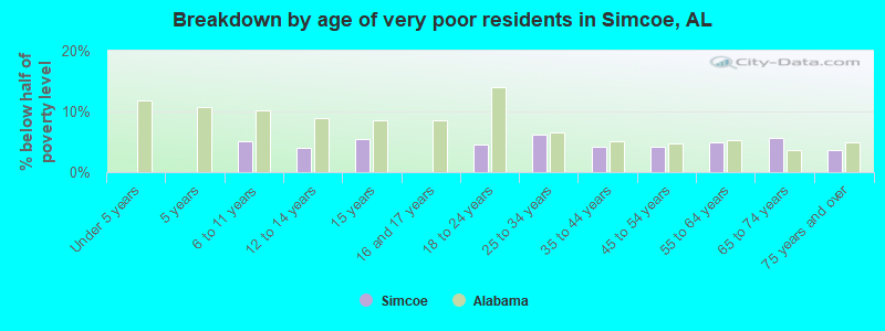 Breakdown by age of very poor residents in Simcoe, AL
