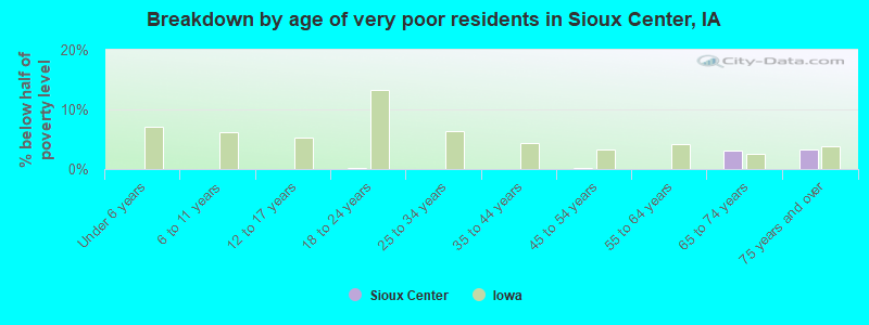Breakdown by age of very poor residents in Sioux Center, IA