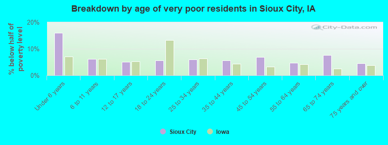 Breakdown by age of very poor residents in Sioux City, IA