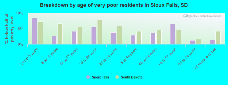 Breakdown by age of very poor residents in Sioux Falls, SD