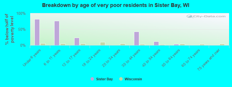 Breakdown by age of very poor residents in Sister Bay, WI
