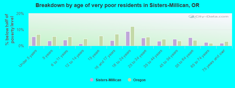 Breakdown by age of very poor residents in Sisters-Millican, OR