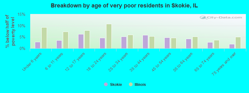 Breakdown by age of very poor residents in Skokie, IL