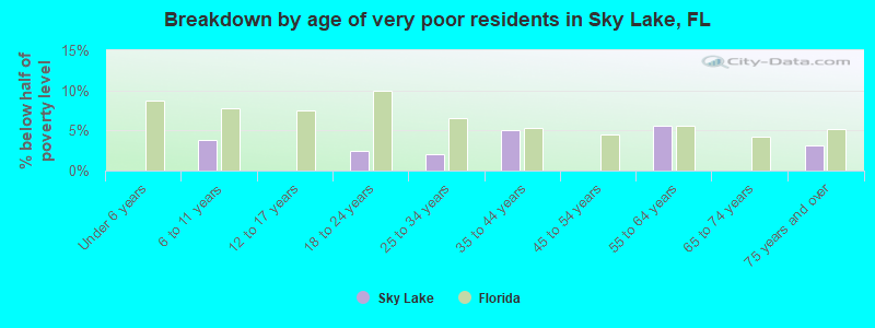 Breakdown by age of very poor residents in Sky Lake, FL