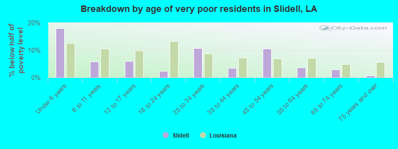Breakdown by age of very poor residents in Slidell, LA