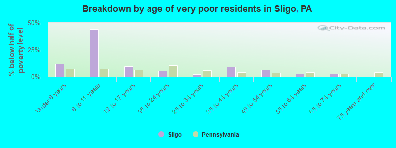 Breakdown by age of very poor residents in Sligo, PA