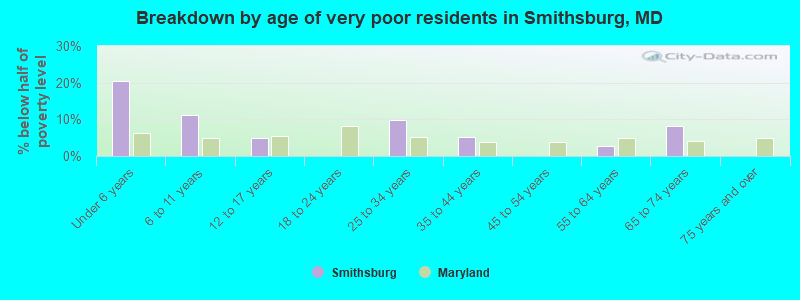 Breakdown by age of very poor residents in Smithsburg, MD