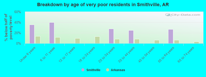 Breakdown by age of very poor residents in Smithville, AR
