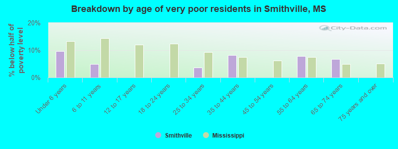 Breakdown by age of very poor residents in Smithville, MS