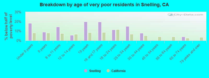 Breakdown by age of very poor residents in Snelling, CA