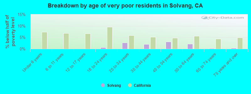 Breakdown by age of very poor residents in Solvang, CA