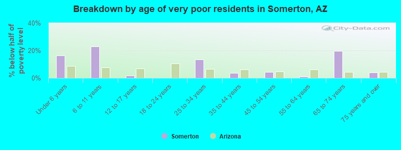 Breakdown by age of very poor residents in Somerton, AZ