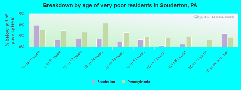 Breakdown by age of very poor residents in Souderton, PA