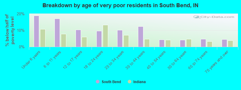 Breakdown by age of very poor residents in South Bend, IN