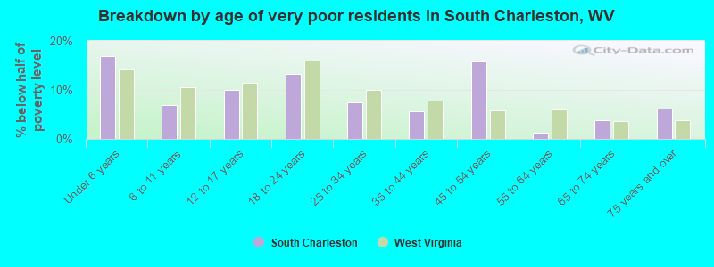 Breakdown by age of very poor residents in South Charleston, WV