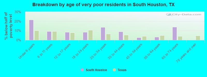 Breakdown by age of very poor residents in South Houston, TX