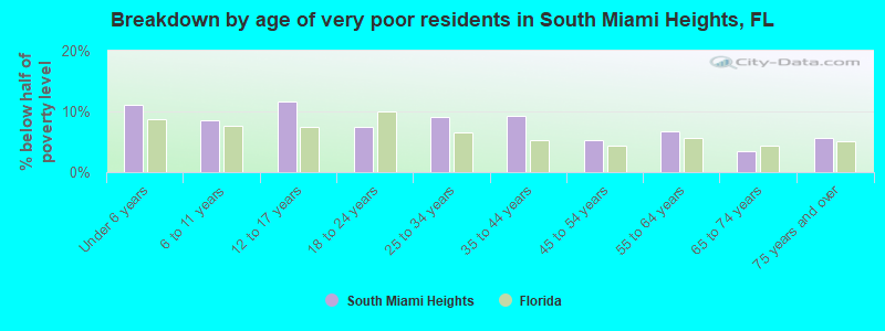 Breakdown by age of very poor residents in South Miami Heights, FL