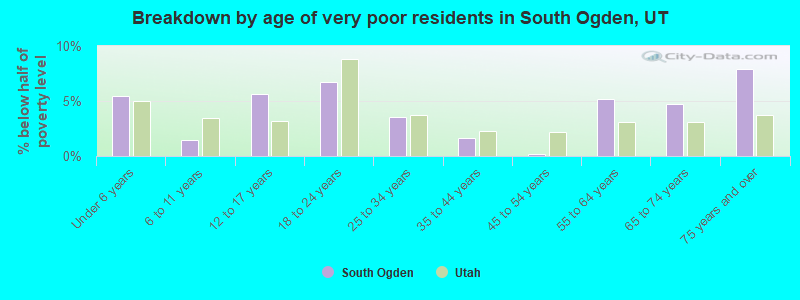 Breakdown by age of very poor residents in South Ogden, UT