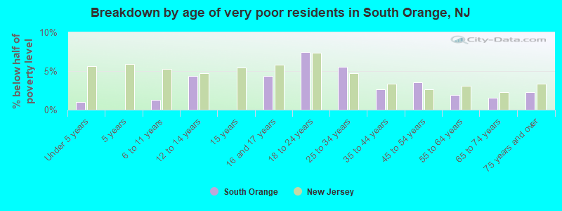 Breakdown by age of very poor residents in South Orange, NJ