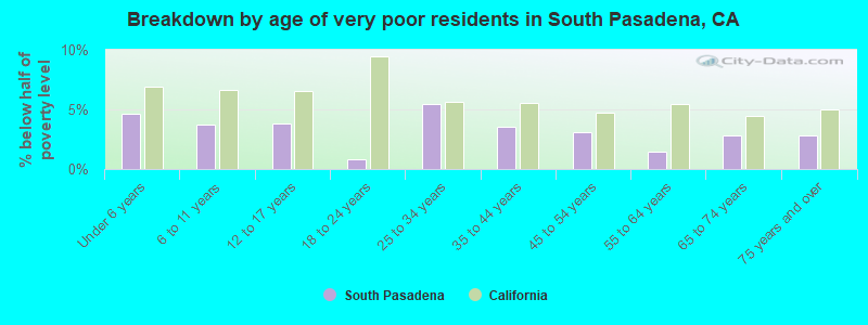 Breakdown by age of very poor residents in South Pasadena, CA