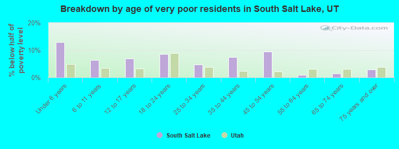 Breakdown by age of very poor residents in South Salt Lake, UT